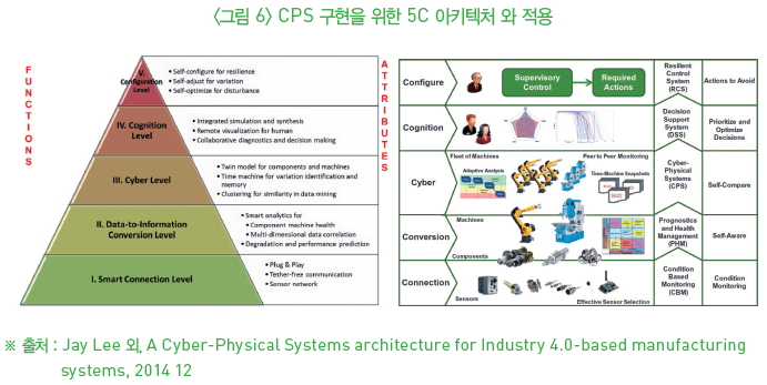 그림6-CPS 구현을 위한 5C 아키텍처와 적용