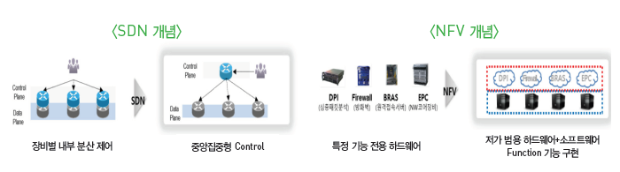 SDN 개념, NFV 개념