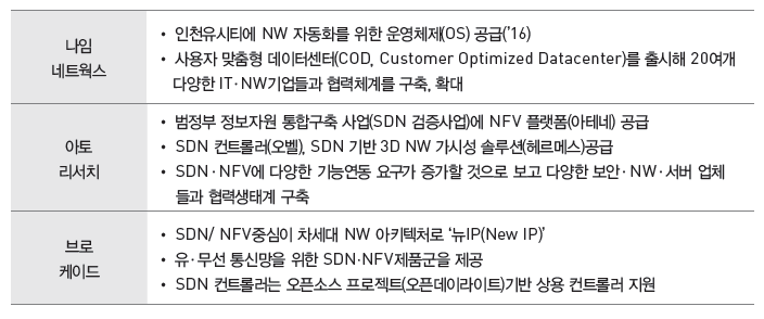  소프트웨어 기반 NW 기술을 가진 사업자
