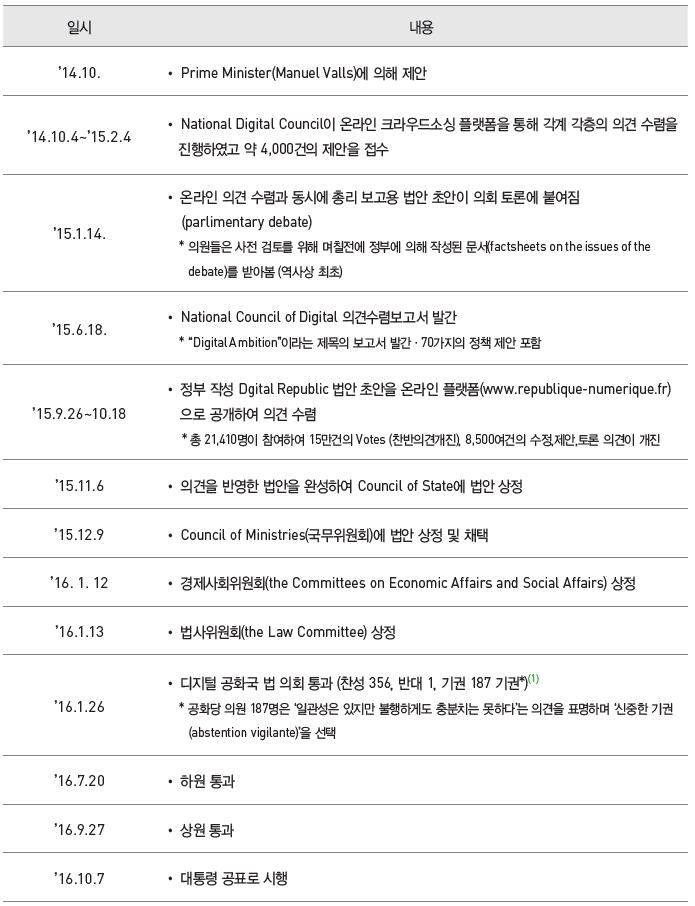추진 경과