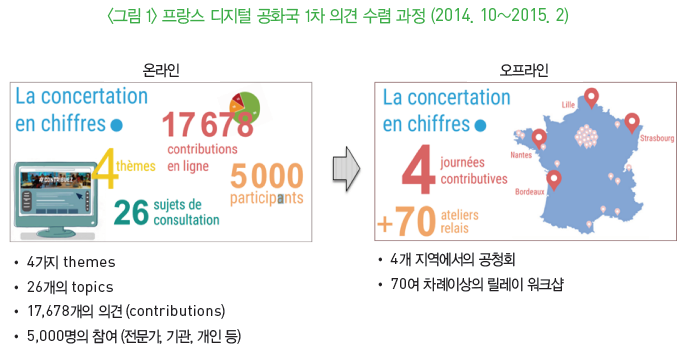 프랑스 디지털 공화국 1차 의견 수렴 과정
