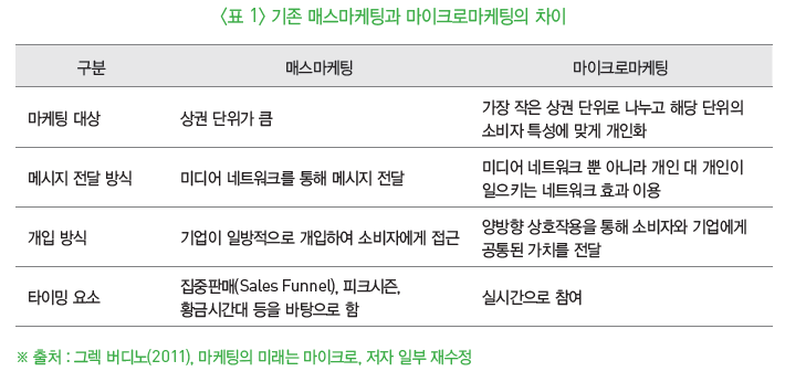 기존 매스마케팅과 마이크로마케팅의 차이