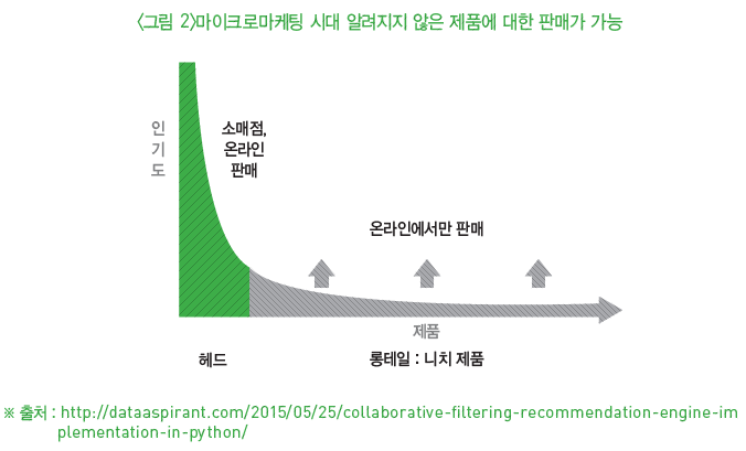 그림 2-마이크로마케팅 시대 알려지지 않은 제품에 대한 판매가 가능