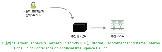 사용자 프로파일과 컨텍스트 요소를 고려하여 관련성(relevance) 점수에 따른 추천 리스트를 도출
