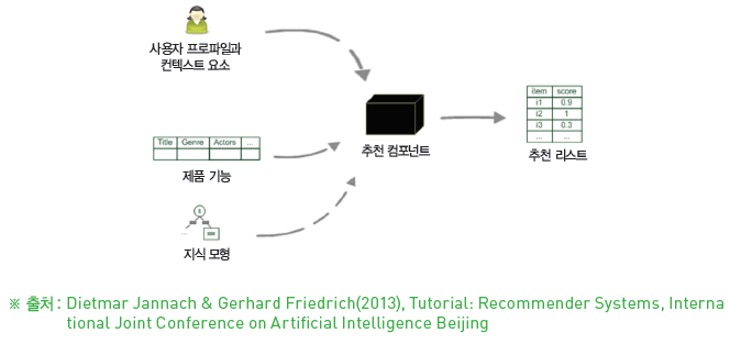 사용자 프로파일과 컨텍스트 요소를 고려할 뿐 아니라, 제품의 기능 데이터를 수집하고 지식 모형에 기반 하여 사용자의 필요에 맞는 기능과 물건의 정보를 뽑아내고, 관련성(relevance) 점수에 따른 추천 리스트를 도출