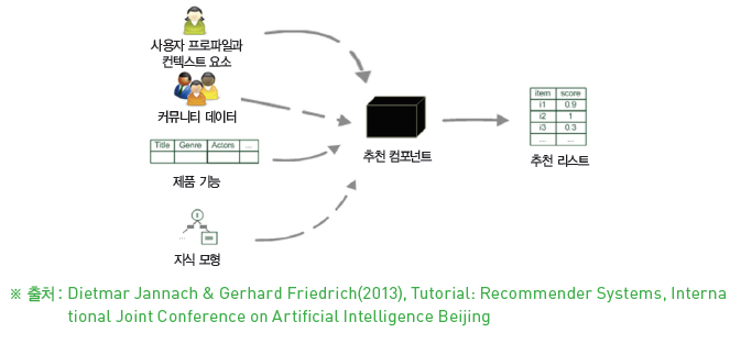 사용자 프로파일과 컨텍스트 요소를 고려할 뿐 아니라, 커뮤니티 데이터와 제품의 기능 데이터를 수집하고 지식 모형에 기반하여 사용자의 필요에 맞는 기능과 물건의 정보를 뽑아내고, 추천 리스트를 도출하는 하이브리드 방식