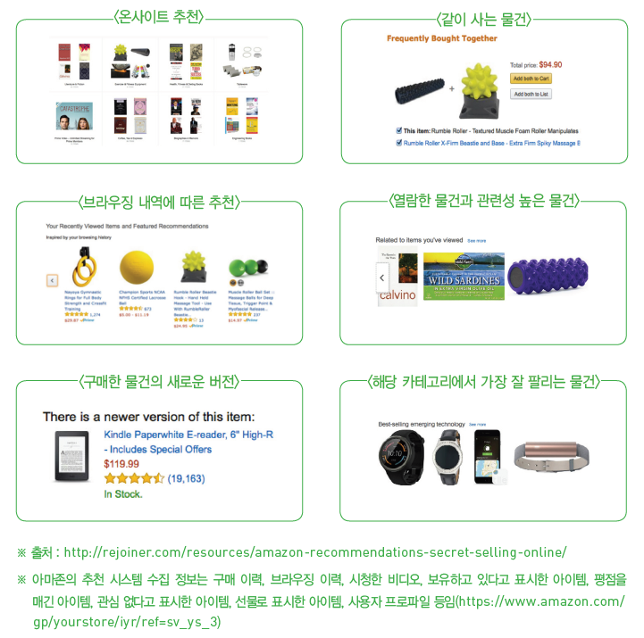 아마존의 추천 시스템 수집 정보는 구매 이력, 브라우징 이력, 시청한 비디오, 보유하고 있다고 표시한 아이템, 평점을 매긴 아이템, 관심 없다고 표시한 아이템, 선물로 표시한 아이템, 사용자 프로파일 등임