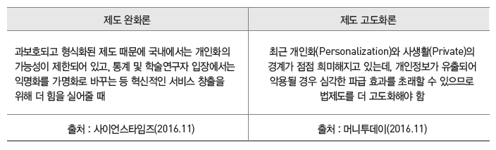 제도 자체가 갖는 한계나 제약사항 등에 대해 산업의 육성이나, 소비자 보호·효용 측면에서 의견이 엇갈림