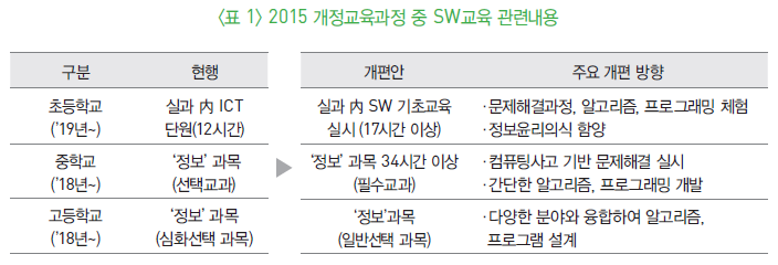 2015 개정교육과정 중 SW교육 관련내용