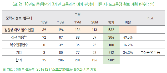 18년도 중1학년의 3개년 교육과정 예비 편성에 따른 시·도교육청 확보 계획