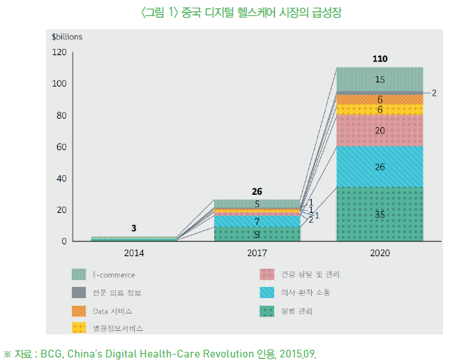 중국 디지털 헬스케어 시장의 급성장