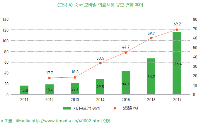 중국 모바일 의료시장 규모 변화 추이