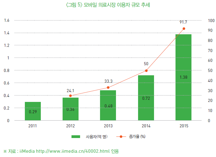 모바일 의료시장 이용자 규모 추세