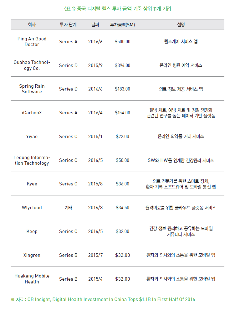 중국 디지털 헬스 투자 금액 기준 상위 11개 기업