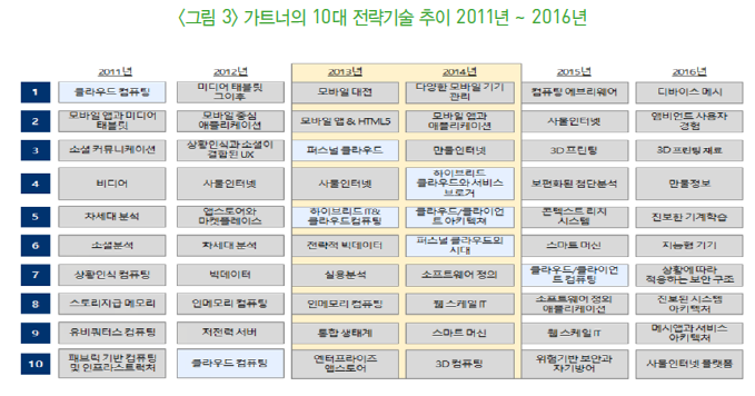 그림 3 가트너의 10대 전략기술 추이 2011년 ~ 2016년