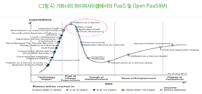 그림 4 가트너의 하이퍼사이클에서의 PaaS 및 Open PaaS위치