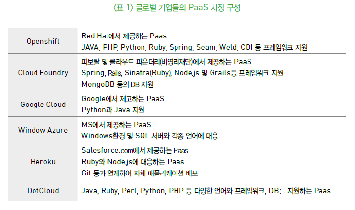 표 1 글로벌 기업들의 PaaS 시장 구성