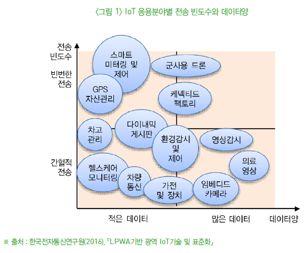 <그림 1> IoT 응용분야별 전송 빈도수와 데이터양