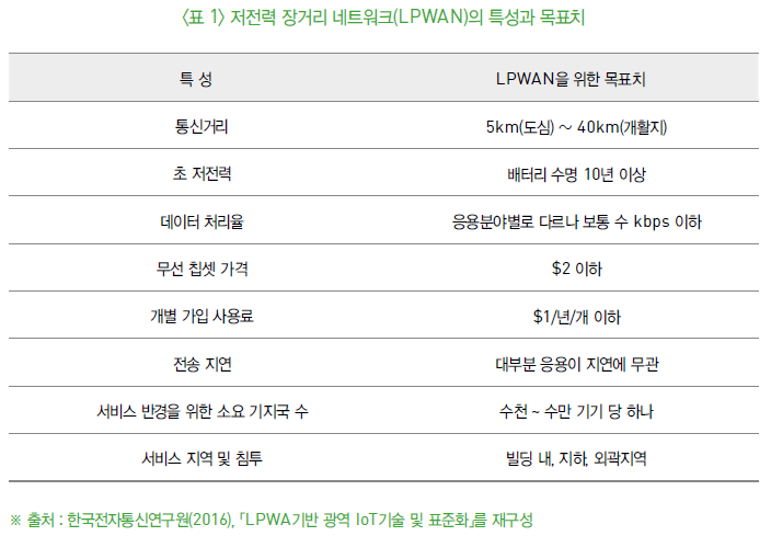 <표 1> 저전력 장거리 네트워크(LPWAN)의 특성과 목표치