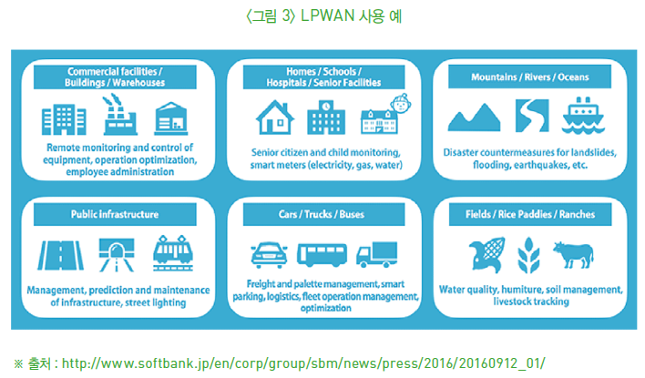 <그림 3> LPWAN 사용 예