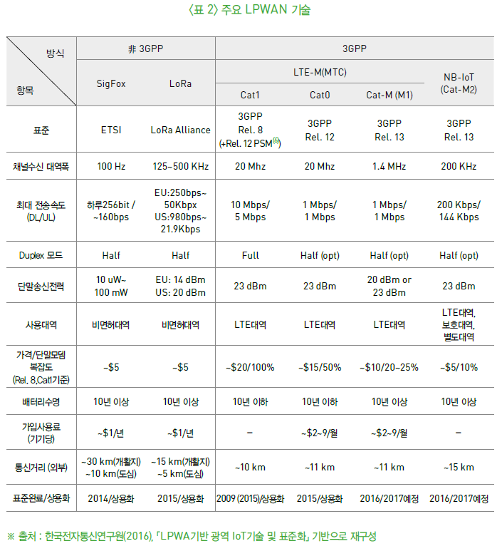 <표 2> 주요 LPWAN 기술