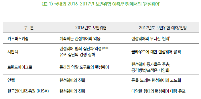<표 1> 국내외 2016-2017년 보안위협 예측/전망에서의 ‘랜섬웨어’