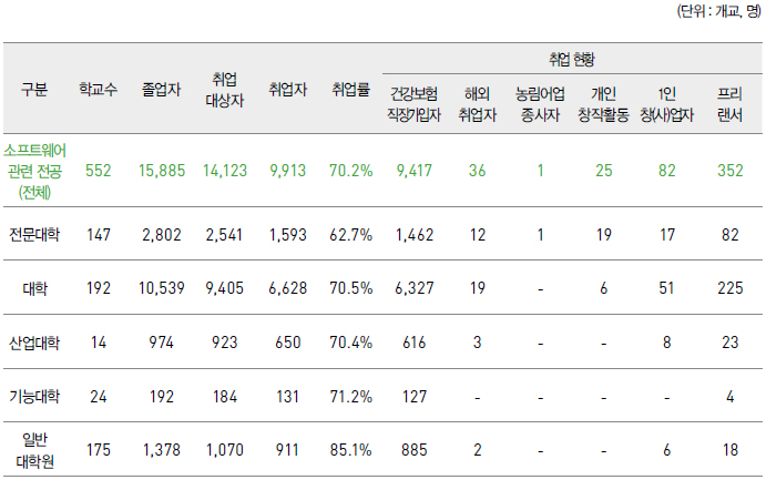 <표 2> 2015년 고등고육기관 소프트웨어 전공 졸업자 취업 현황