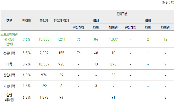 <표 3> 2015년 고등고육기관 소프트웨어 전공 졸업자 진학 현황