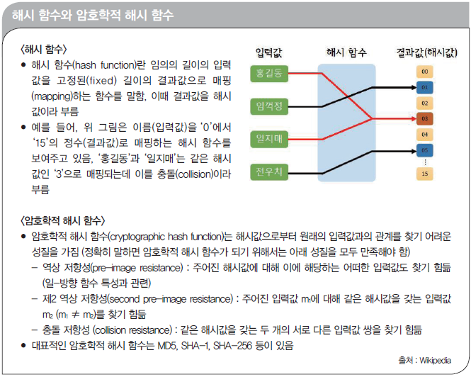 해시 함수와 암호학적 해시 함수