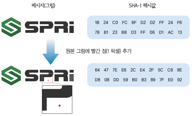 <그림 3> 원본 그림에 한 픽셀의 빨간 점 하나만 추가해도 SHA-1 값은 완전히 달라짐(눈사태 효과)