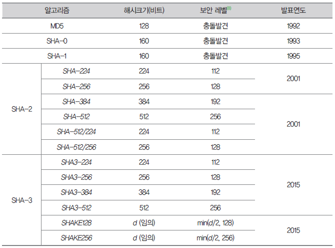 <표 1> MD-SHA 패밀리 알고리즘 비교