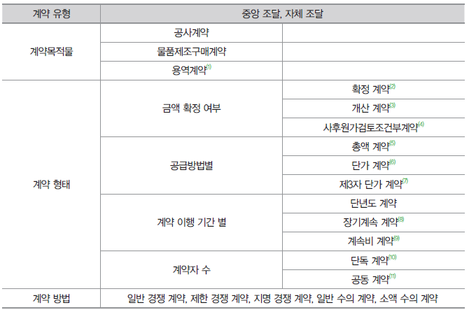 <표 1> 공공부문 계약방법 요약