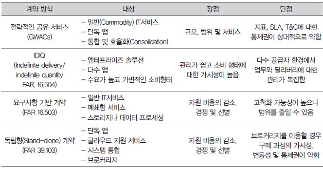 <표 3> 클라우드 계약 방식 요약