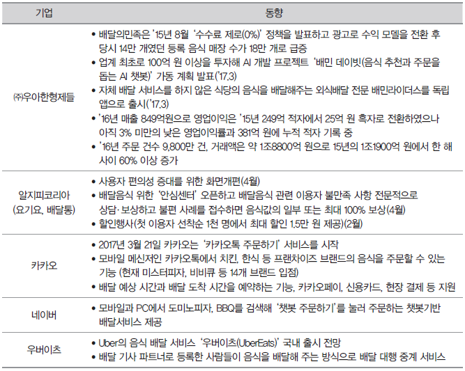 <표 1> 국내 주요 배달 O2O 업체 동향