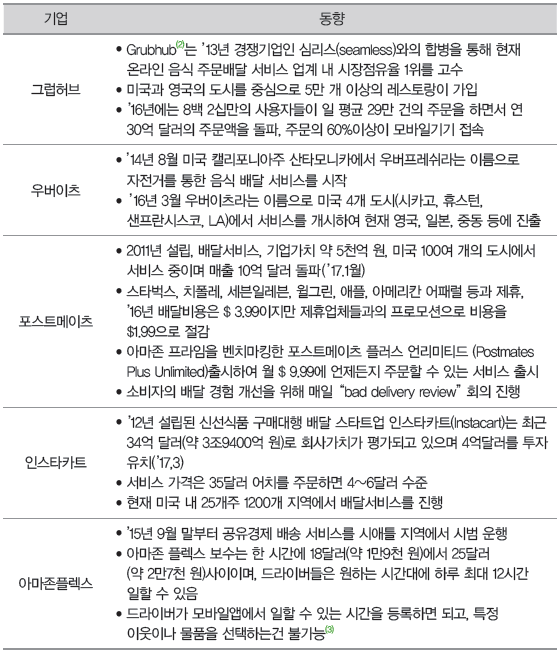 <표 2> 미국의 주요 배달 O2O 업체 동향