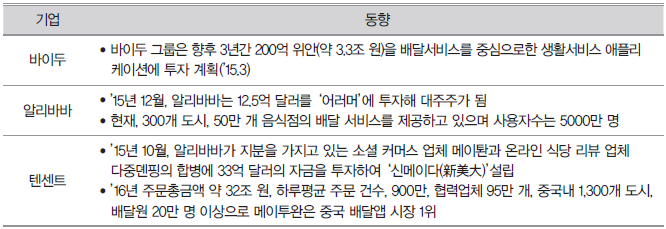 <표 3> 중국의 주요 배달 O2O 업체 동향