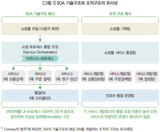 [그림 1] SOA 기술구조와 조직구조의 유사성