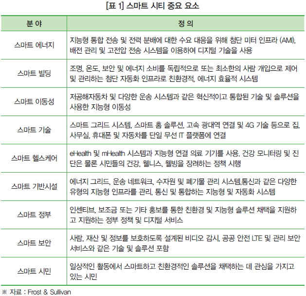 [표 1] 스마트 시티 중요 요소