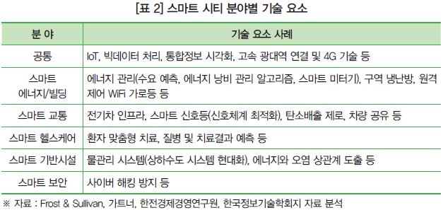 [표 2] 스마트 시티 분야별 기술 요소