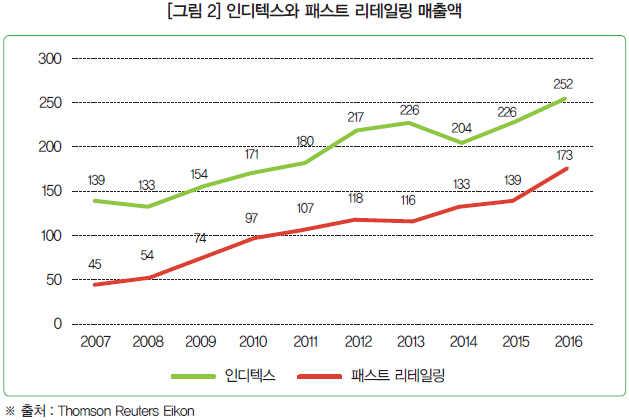 [그림 2] 인디텍스와 패스트 리테일링 매출액