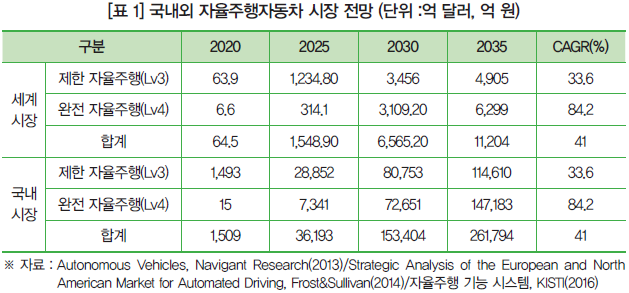 [표 1] 국내외 자율주행자동차 시장 전망 (단위 :억 달러, 억 원)