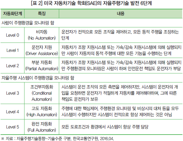 [표 2] 미국 자동차기술 학회(SAE)의 자율주행기술 발전 6단계