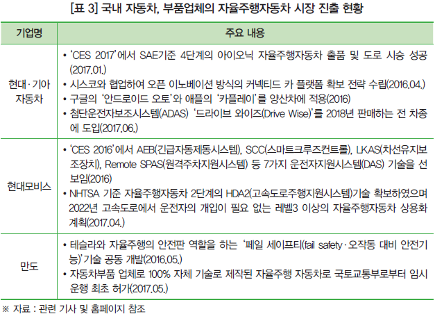 [표 3] 국내 자동차, 부품업체의 자율주행자동차 시장 진출 현황