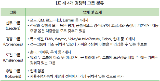 [표 4] 4개 경쟁력 그룹 분류