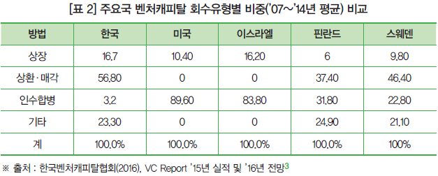 [표 2] 주요국 벤처캐피탈 회수유형별 비중(’07~’14년 평균) 비교