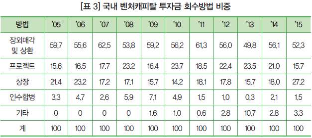 [표 3] 국내 벤처캐피탈 투자금 회수방법 비중