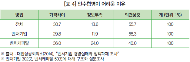 [표 4] 인수합병이 어려운 이유