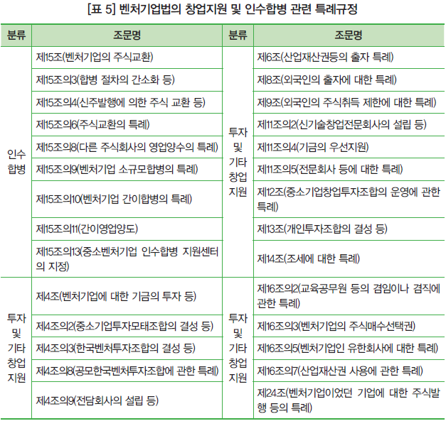 [표 5] 벤처기업법의 창업지원 및 인수합병 관련 특례규정