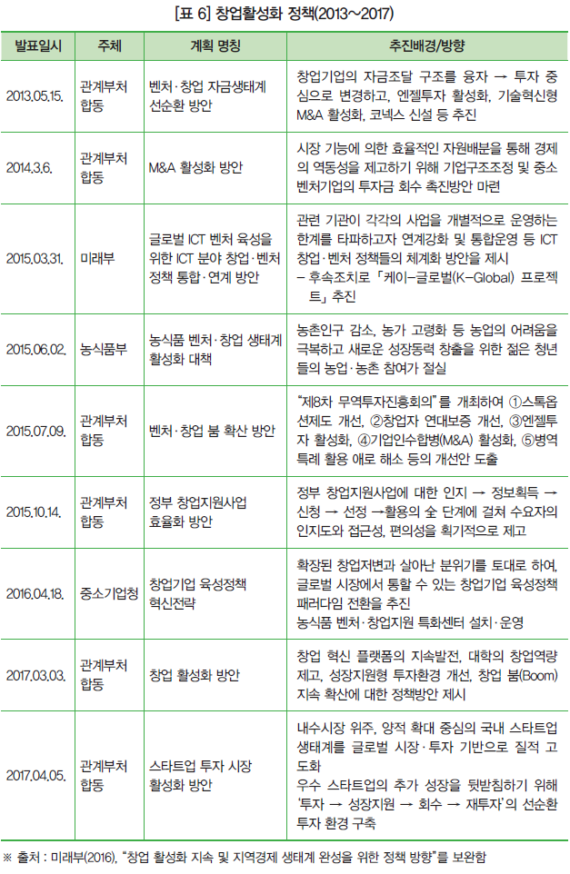 [표 6] 창업활성화 정책(2013~2017)