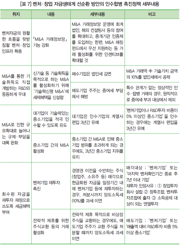 [표 7] 벤처·창업 자금생태계 선순환 방안의 인수합병 촉진정책 세부내용